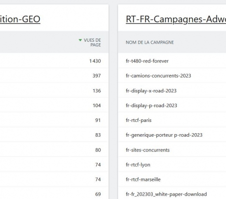 Comment créer des rapports personnalisés dans Matomo web et email