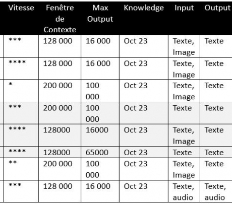 Comparatif des modèles LLM d'OpenAI (avril 2025)